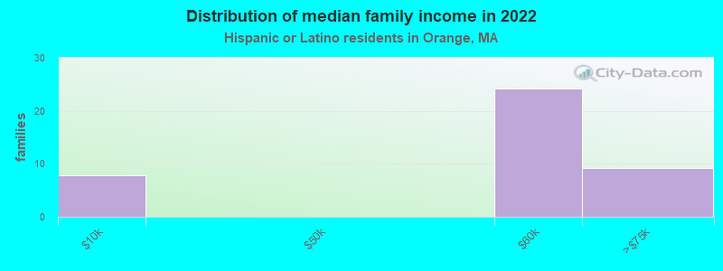 Distribution of median family income in 2022