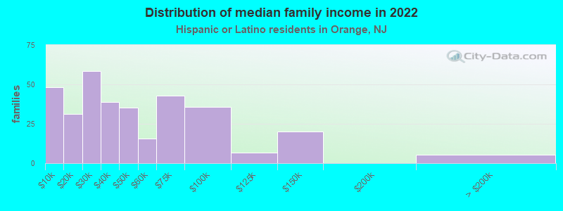 Distribution of median family income in 2022