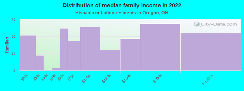 Distribution of median family income in 2022