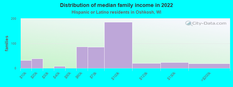 Distribution of median family income in 2022