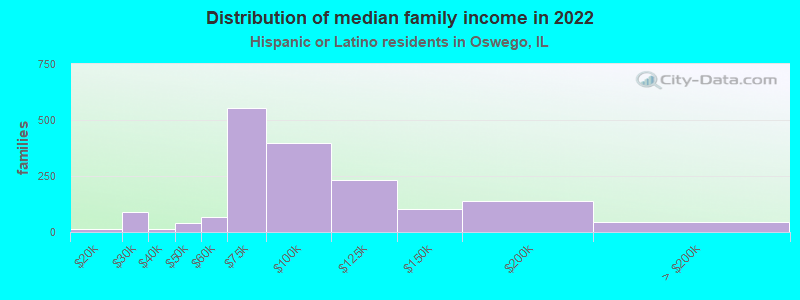 Distribution of median family income in 2022