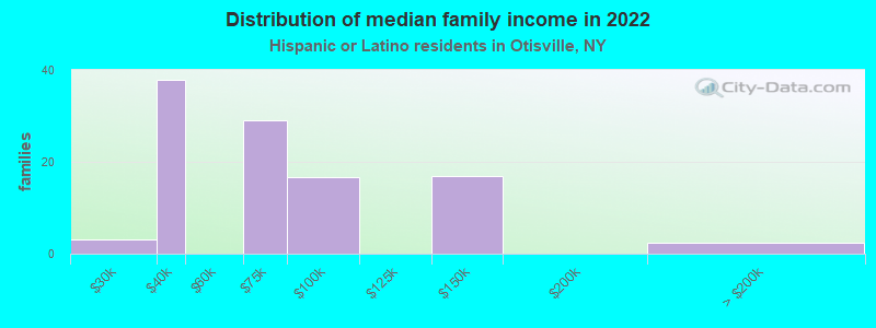 Distribution of median family income in 2022