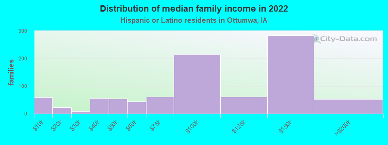 Distribution of median family income in 2022