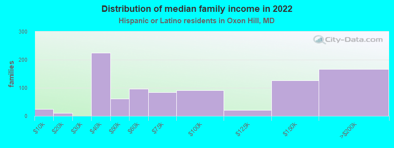 Distribution of median family income in 2022