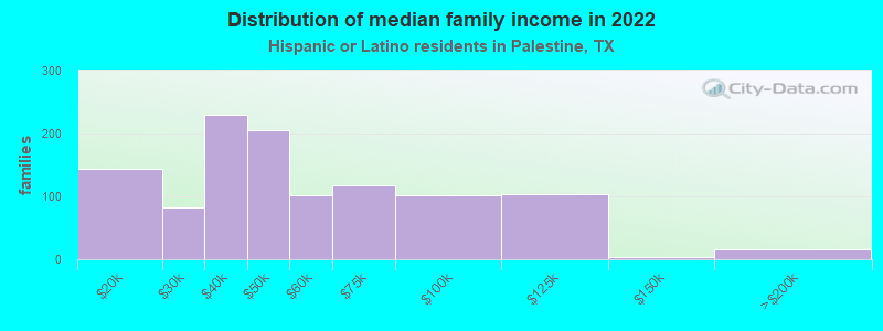 Distribution of median family income in 2022