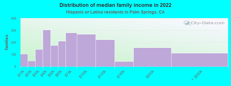 Distribution of median family income in 2022