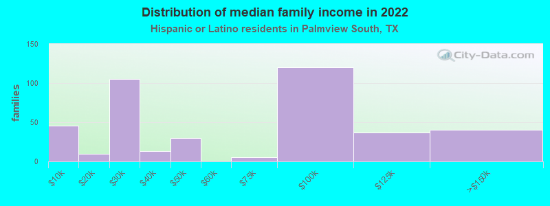 Distribution of median family income in 2022