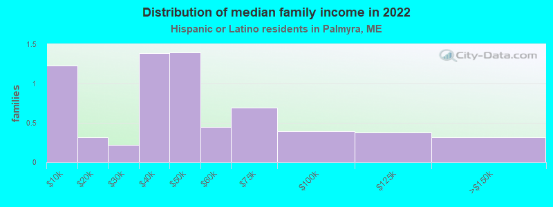 Distribution of median family income in 2022