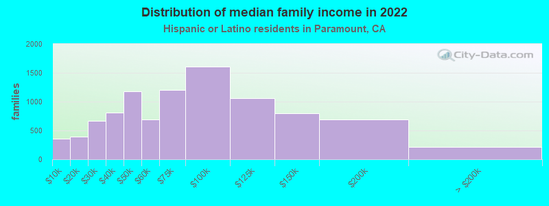 Distribution of median family income in 2022