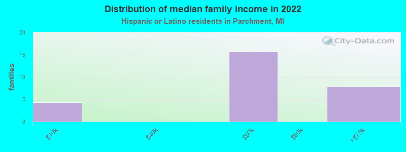 Distribution of median family income in 2022