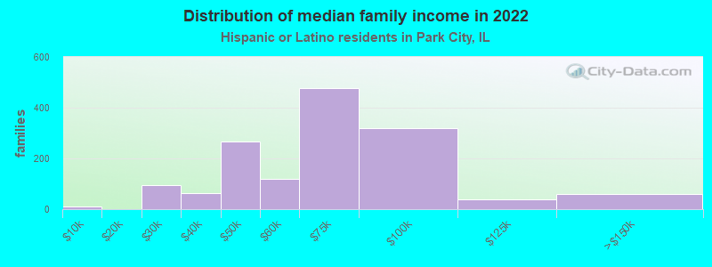 Distribution of median family income in 2022