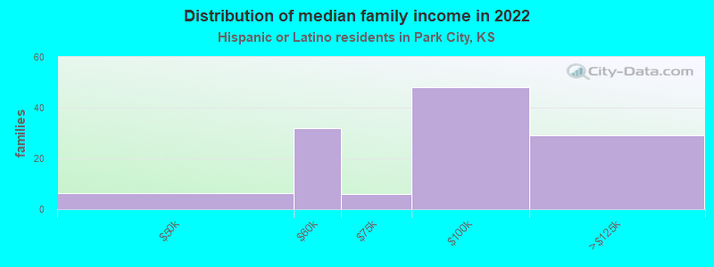 Distribution of median family income in 2022