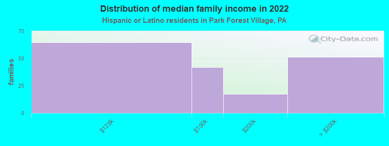 Distribution of median family income in 2022