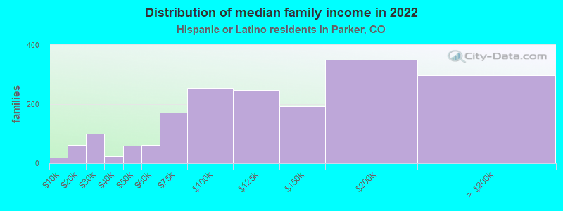 Distribution of median family income in 2022