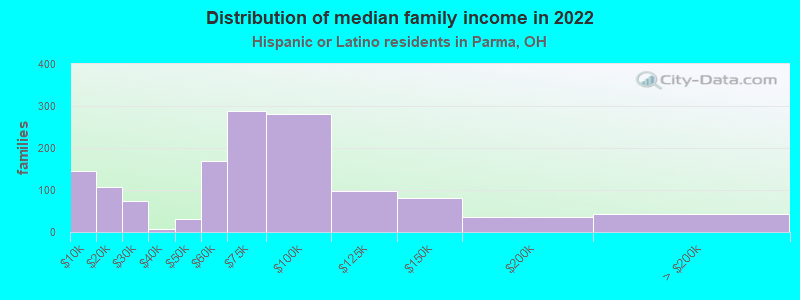 Distribution of median family income in 2022