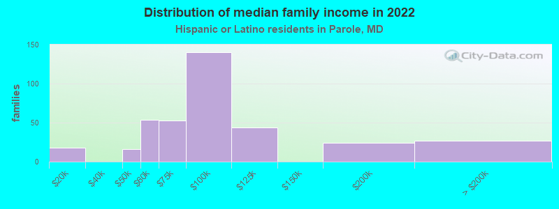 Distribution of median family income in 2022