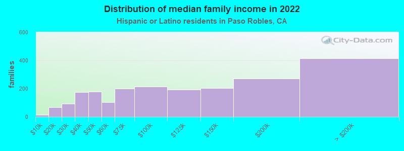 Distribution of median family income in 2022