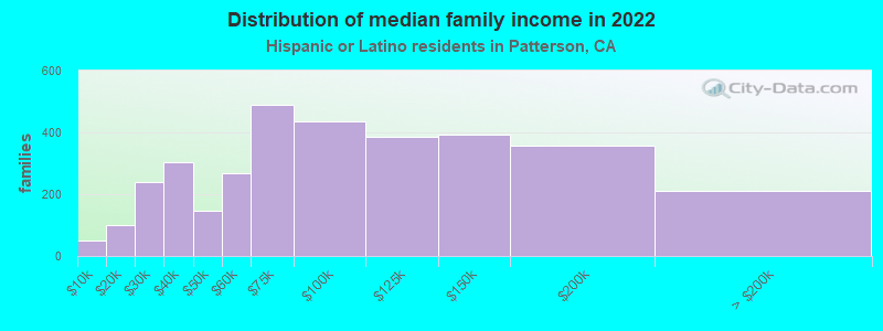 Distribution of median family income in 2022