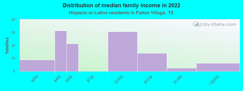 Distribution of median family income in 2022