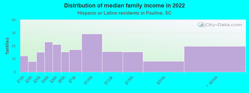 Distribution of median family income in 2022