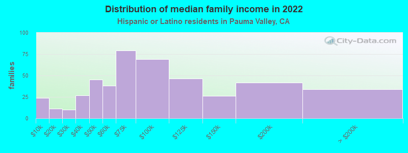 Distribution of median family income in 2022