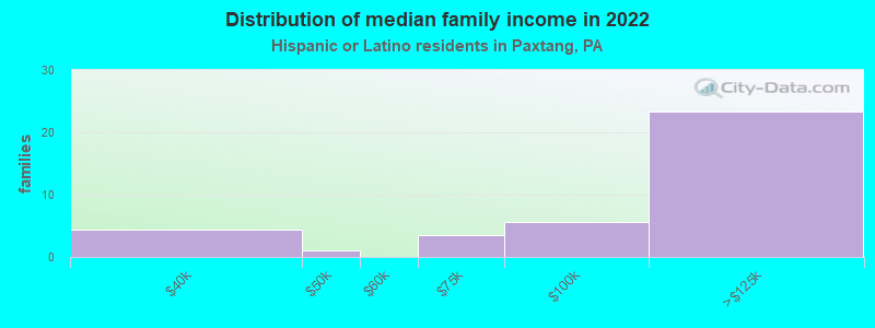 Distribution of median family income in 2022