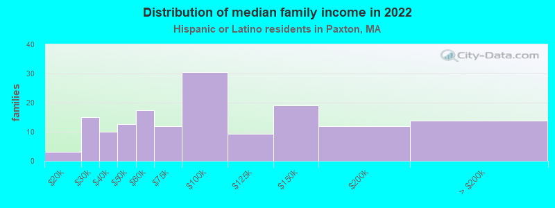 Distribution of median family income in 2022