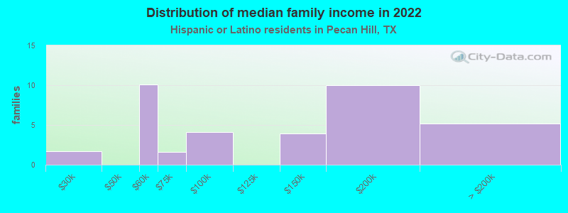 Distribution of median family income in 2022