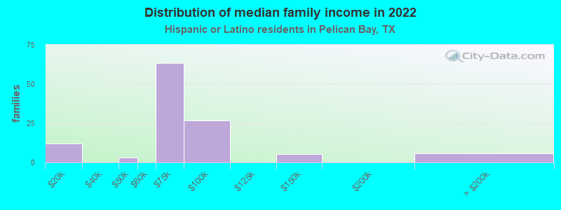 Distribution of median family income in 2022