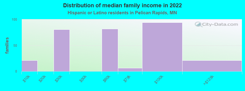 Distribution of median family income in 2022