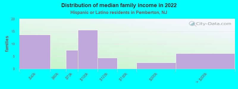 Distribution of median family income in 2022