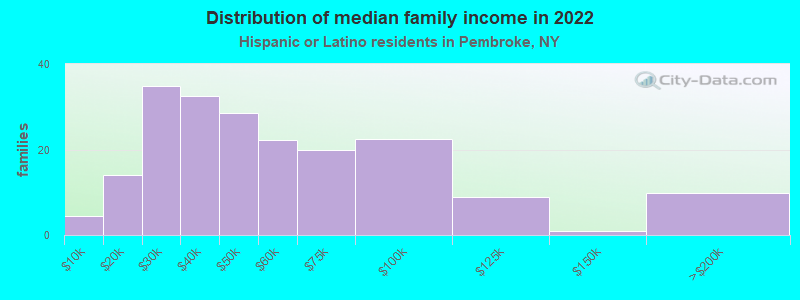 Distribution of median family income in 2022