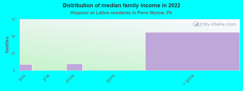 Distribution of median family income in 2022