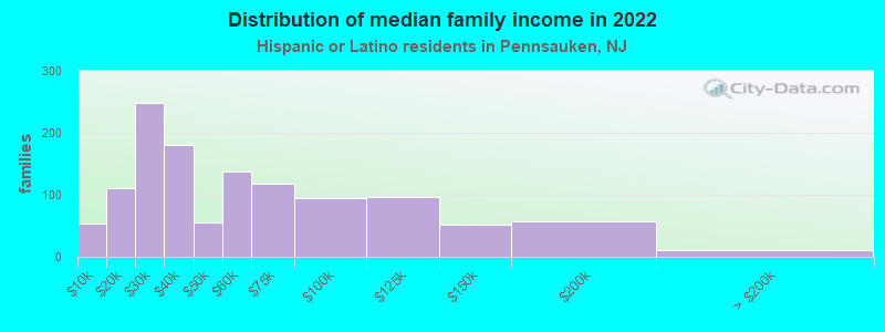 Distribution of median family income in 2022