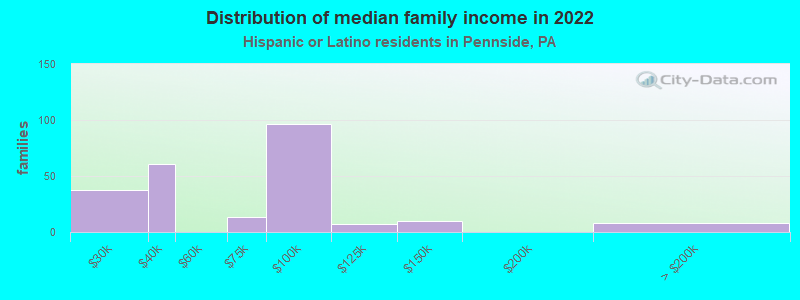 Distribution of median family income in 2022