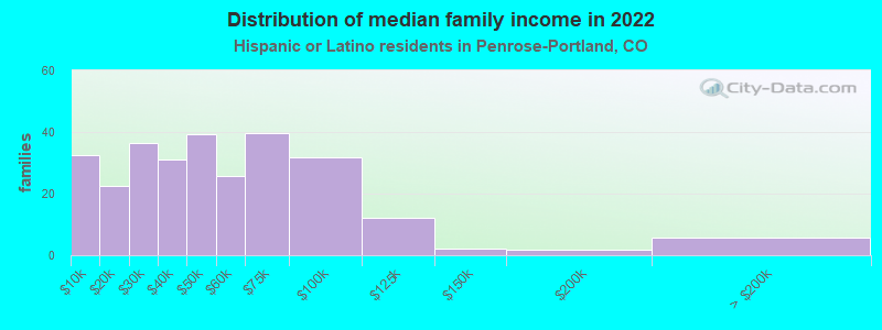 Distribution of median family income in 2022