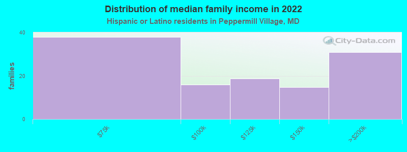 Distribution of median family income in 2022