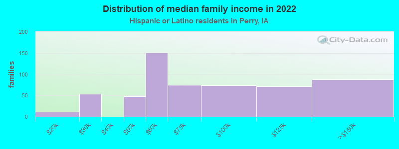 Distribution of median family income in 2022