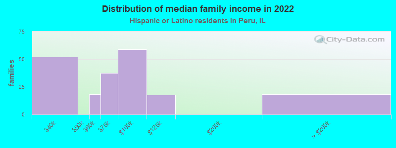 Distribution of median family income in 2022