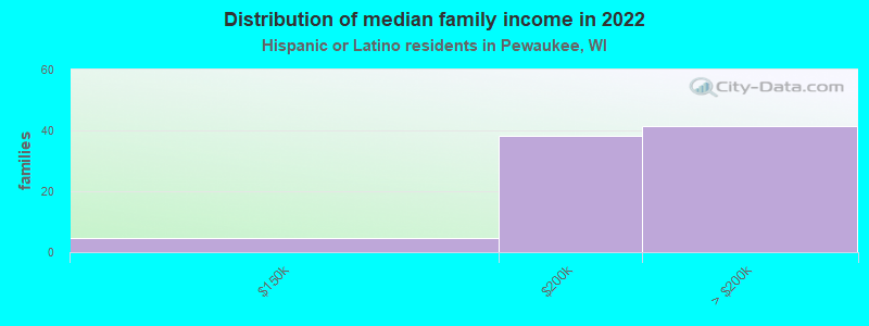 Distribution of median family income in 2022