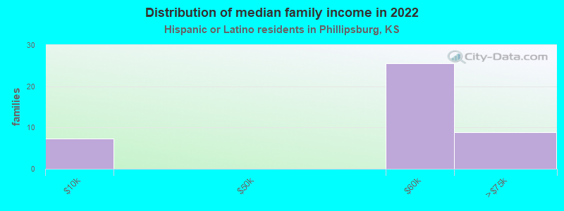 Distribution of median family income in 2022