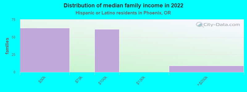 Distribution of median family income in 2022