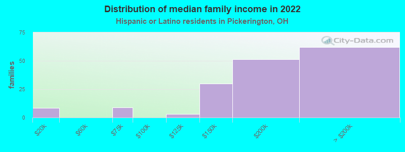 Distribution of median family income in 2022