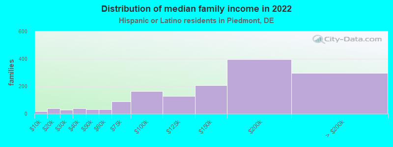 Distribution of median family income in 2022