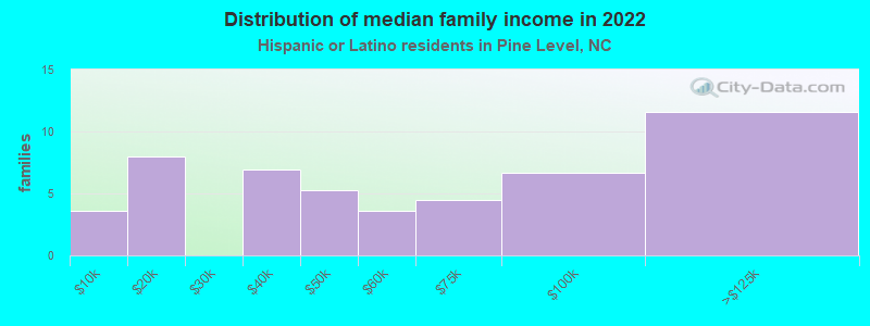 Distribution of median family income in 2022