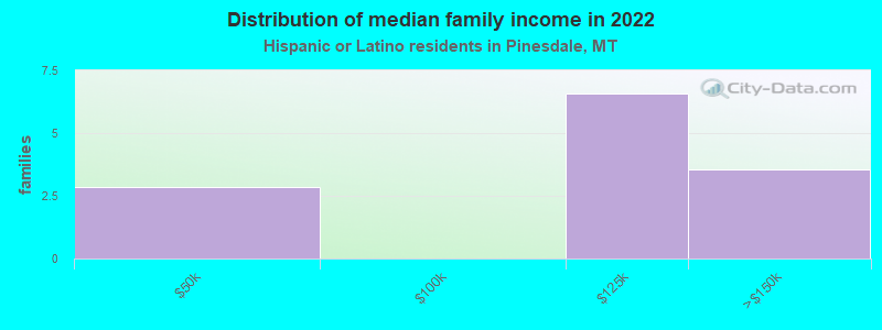 Distribution of median family income in 2022