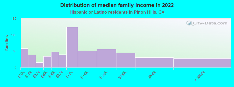 Distribution of median family income in 2022