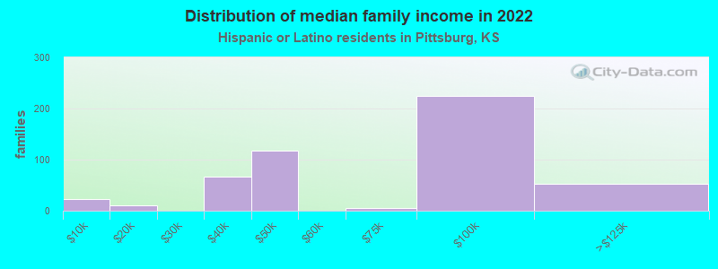 Distribution of median family income in 2022