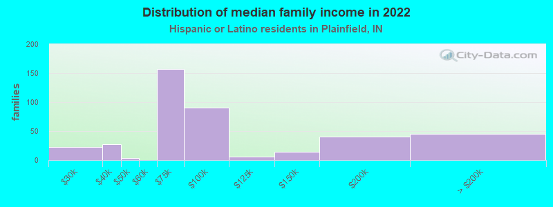 Distribution of median family income in 2022