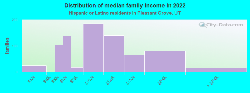 Distribution of median family income in 2022